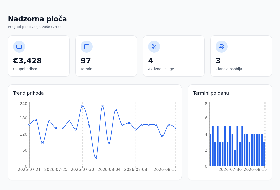 The Lokalno dashboard: total revenue, number of appointments, active services and staff members, with revenue and appointments-per-day charts below.